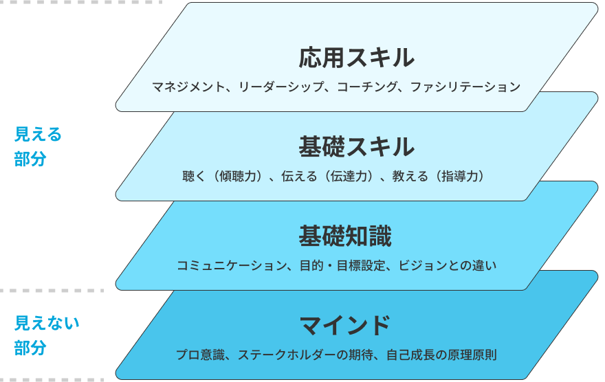 図解:伴走型プロセス
